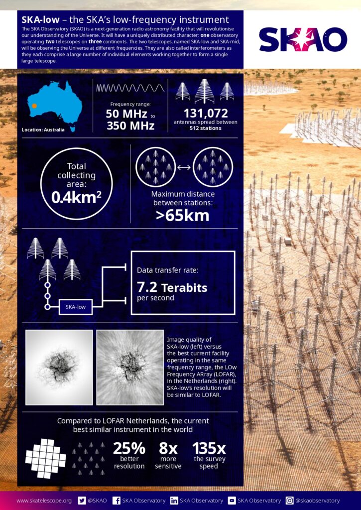 SKA-Low detail infographic (Image credit: SKAO)