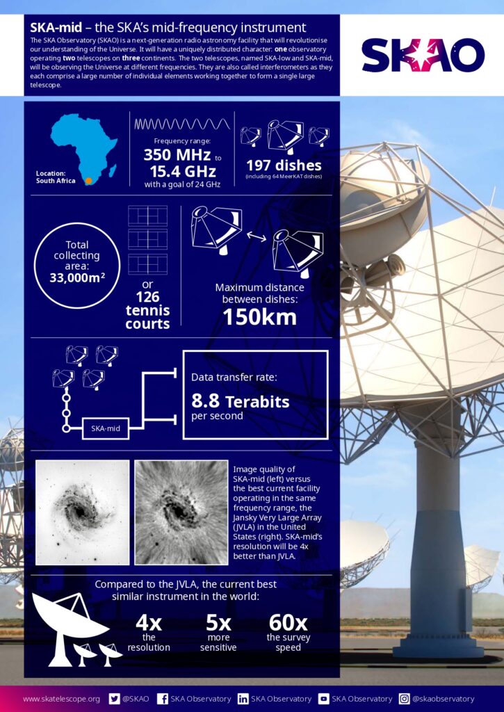 SKA-Mid infographic (Image credit: SKAO)